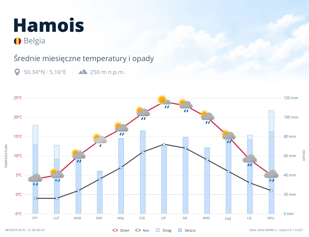 Hamois - średnie miesięczne temperatury i opady