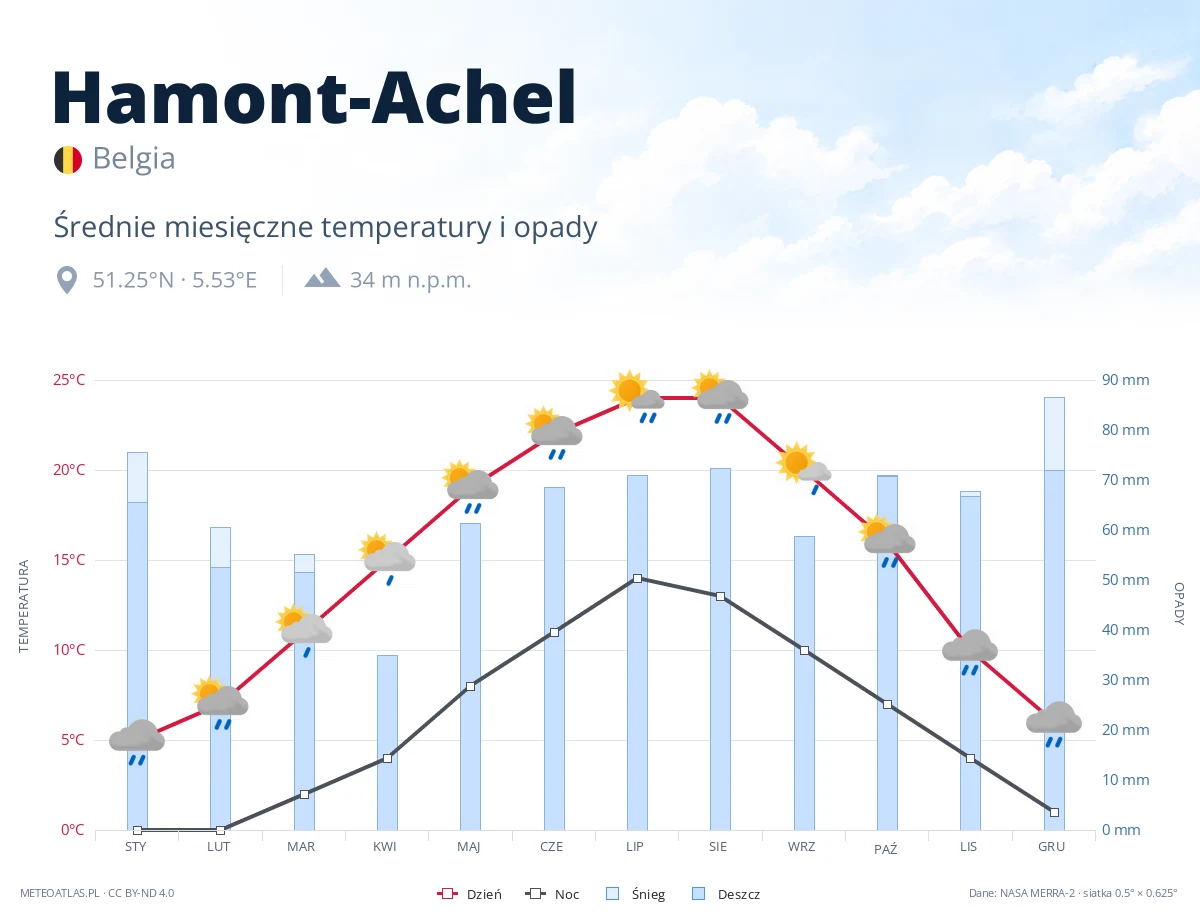 Hamont-Achel - średnie miesięczne temperatury i opady