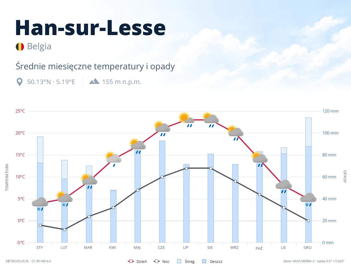 Han-sur-Lesse - średnie miesięczne temperatury i opady