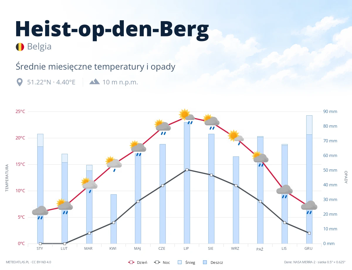 Heist-op-den-Berg - średnie miesięczne temperatury i opady