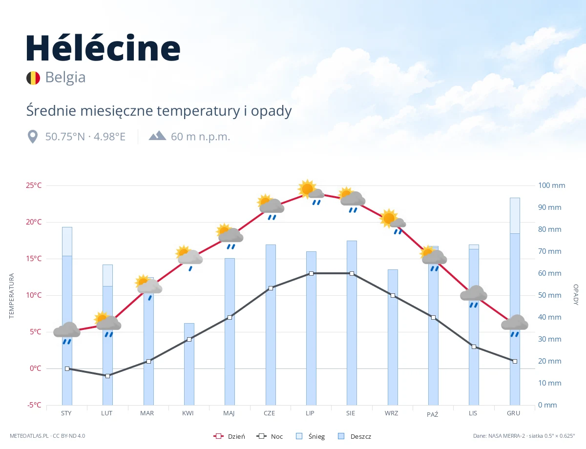 Hélécine - średnie miesięczne temperatury i opady