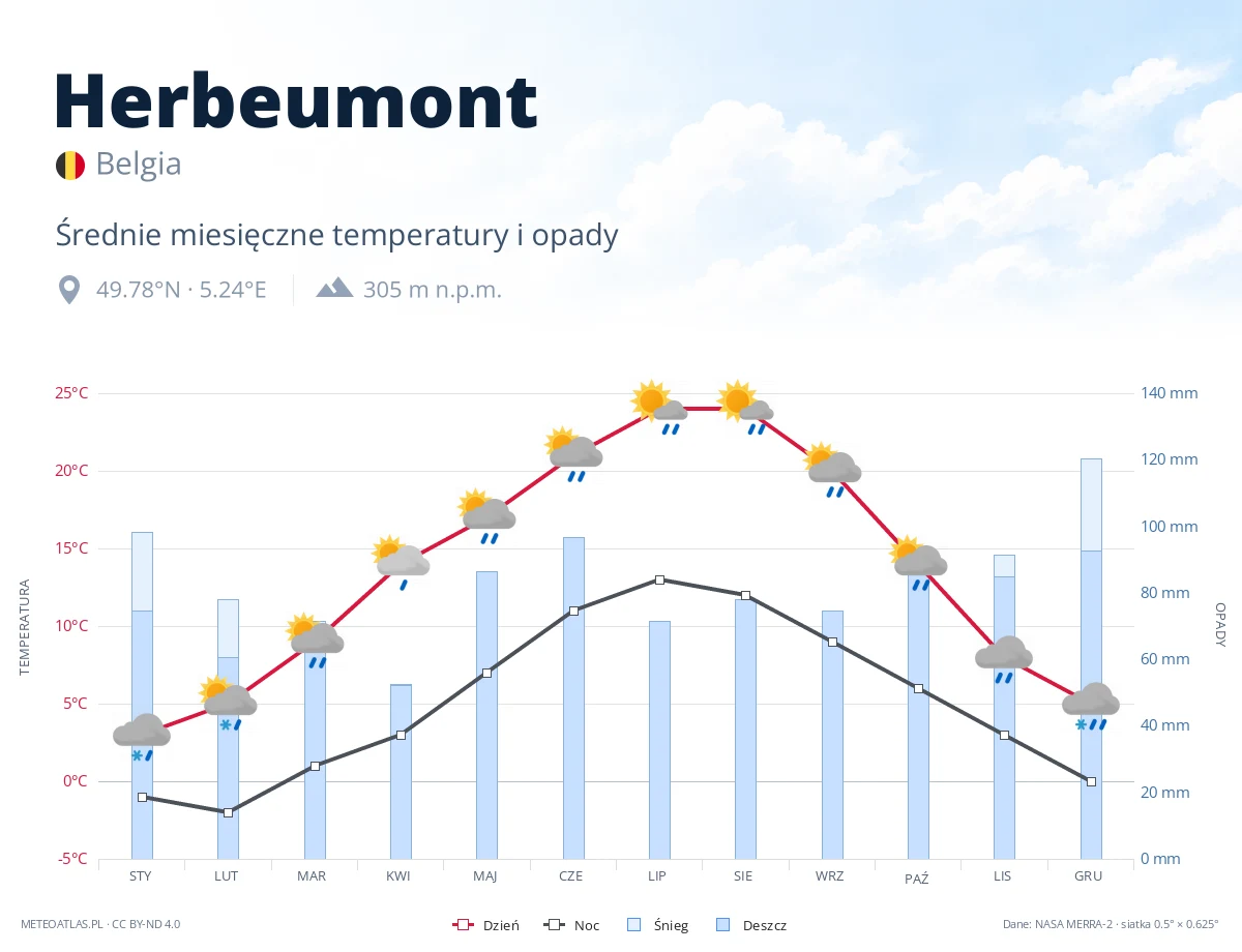 Herbeumont - średnie miesięczne temperatury i opady