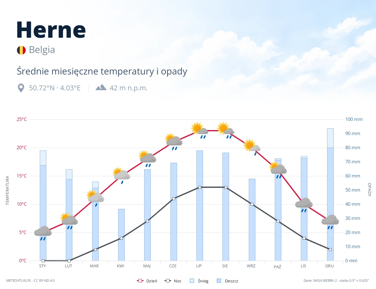 Herne - średnie miesięczne temperatury i opady