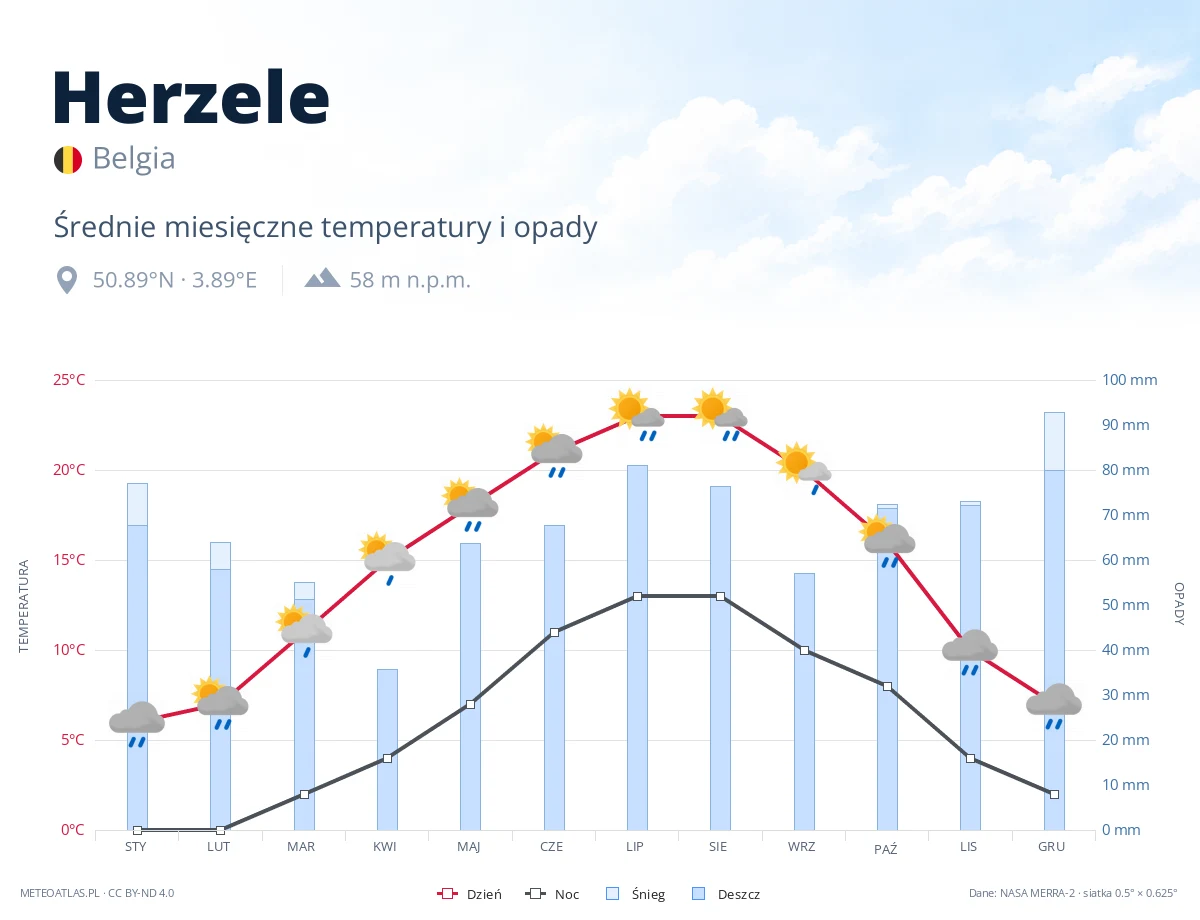 Herzele - średnie miesięczne temperatury i opady