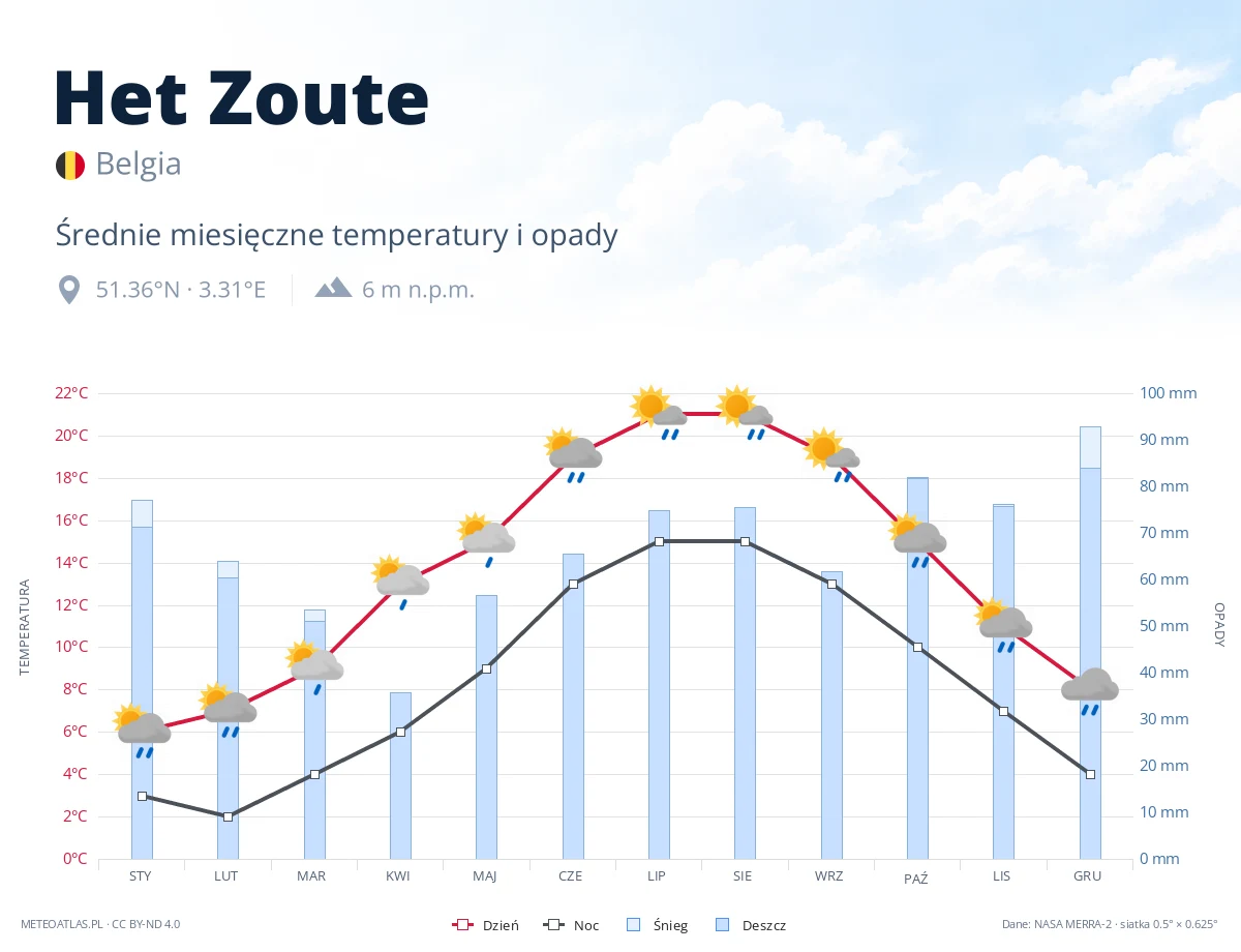 Het Zoute - średnie miesięczne temperatury i opady