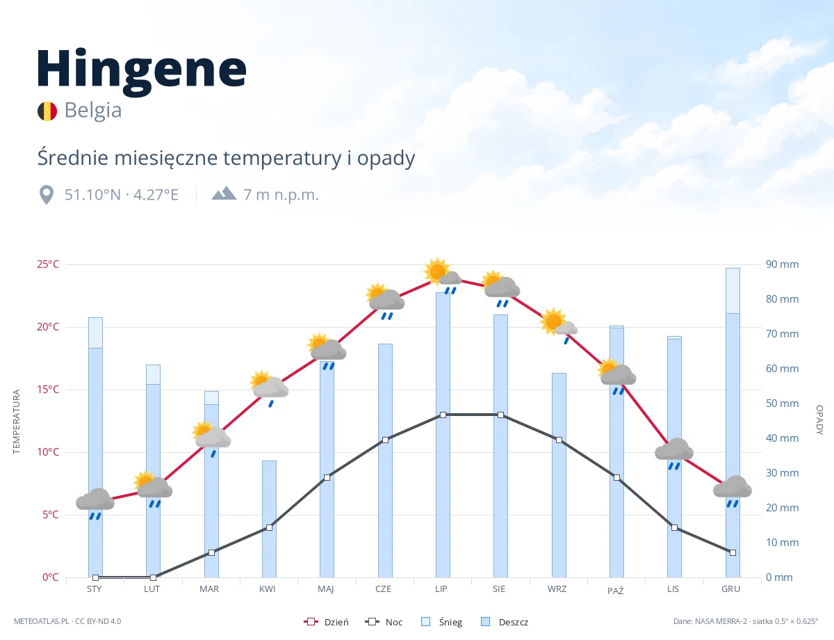 Hingene - średnie miesięczne temperatury i opady