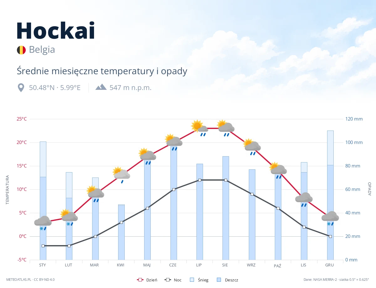 Hockai - średnie miesięczne temperatury i opady