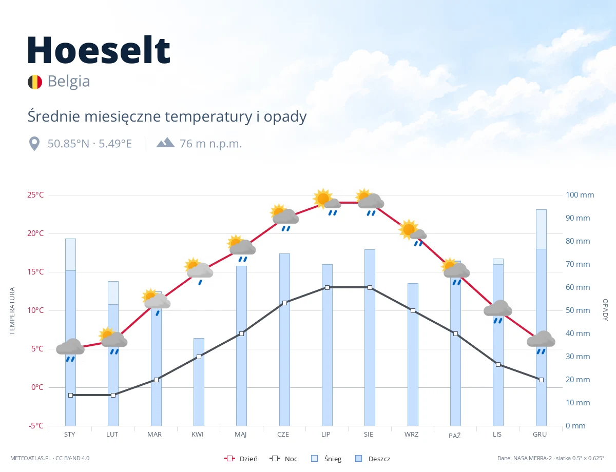 Hoeselt - średnie miesięczne temperatury i opady