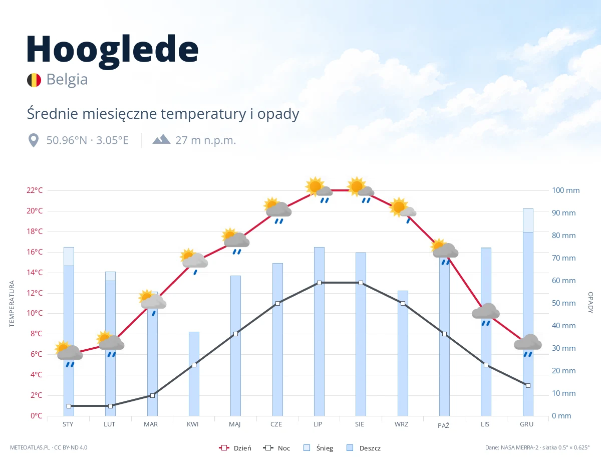 Hooglede - średnie miesięczne temperatury i opady