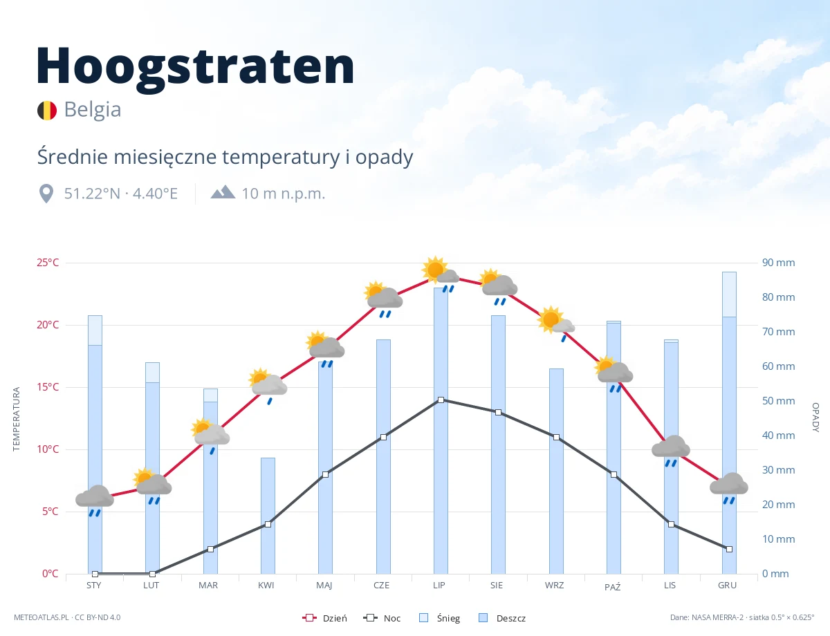 Hoogstraten - średnie miesięczne temperatury i opady