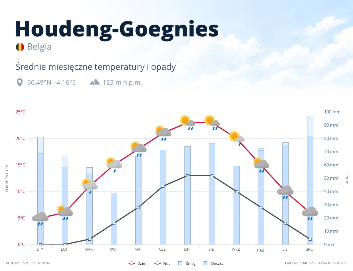 Houdeng-Goegnies - średnie miesięczne temperatury i opady