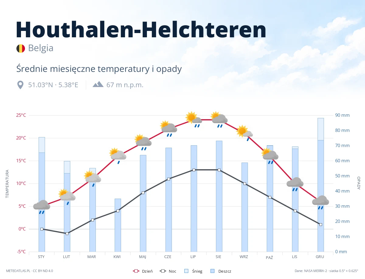 Houthalen-Helchteren - średnie miesięczne temperatury i opady