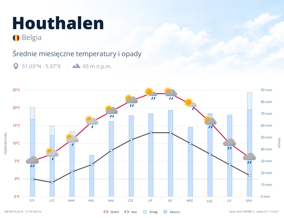Houthalen - średnie miesięczne temperatury i opady