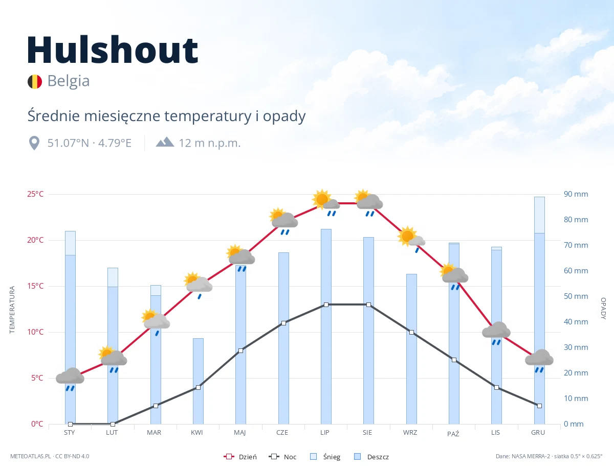 Hulshout - średnie miesięczne temperatury i opady