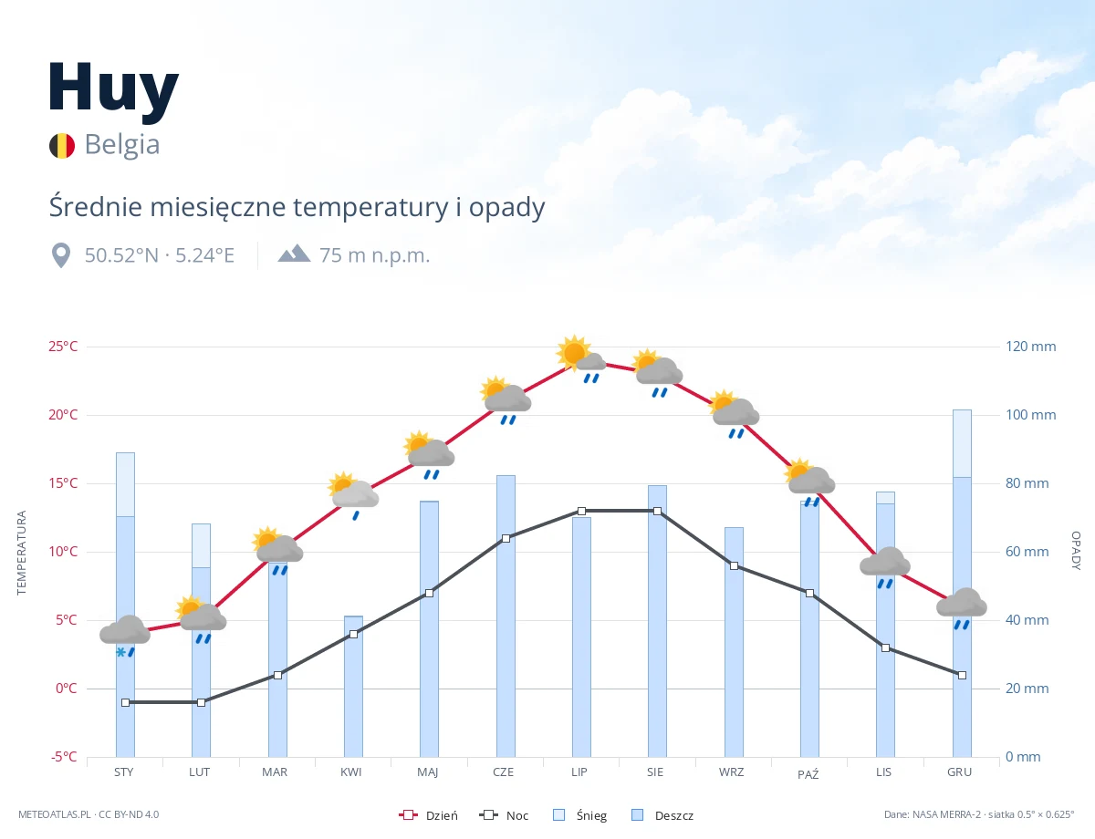 Huy - średnie miesięczne temperatury i opady