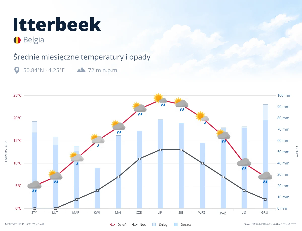 Itterbeek - średnie miesięczne temperatury i opady