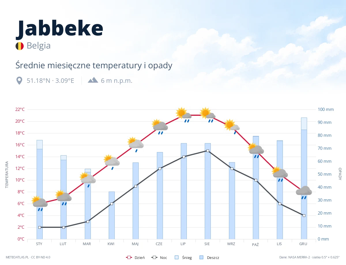 Jabbeke - średnie miesięczne temperatury i opady