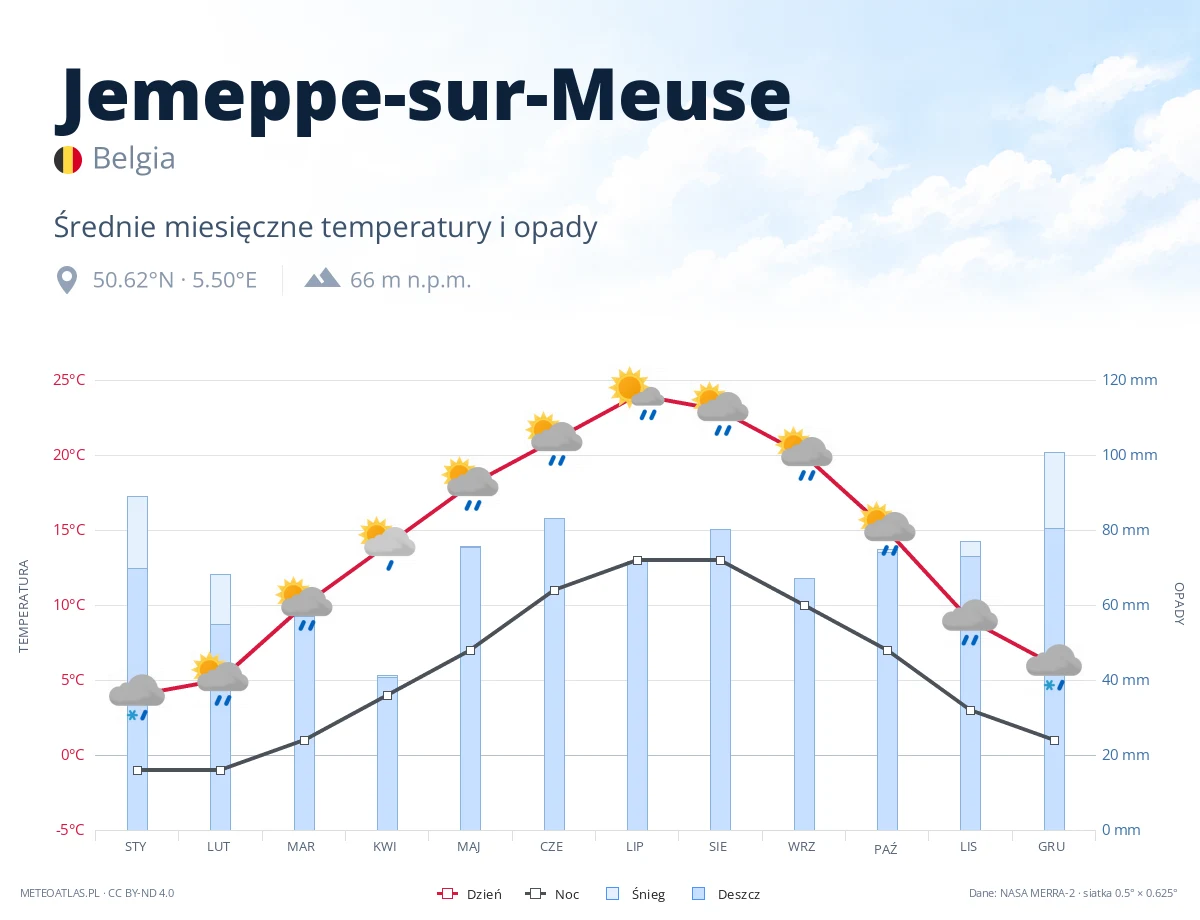 Jemeppe-sur-Meuse - średnie miesięczne temperatury i opady
