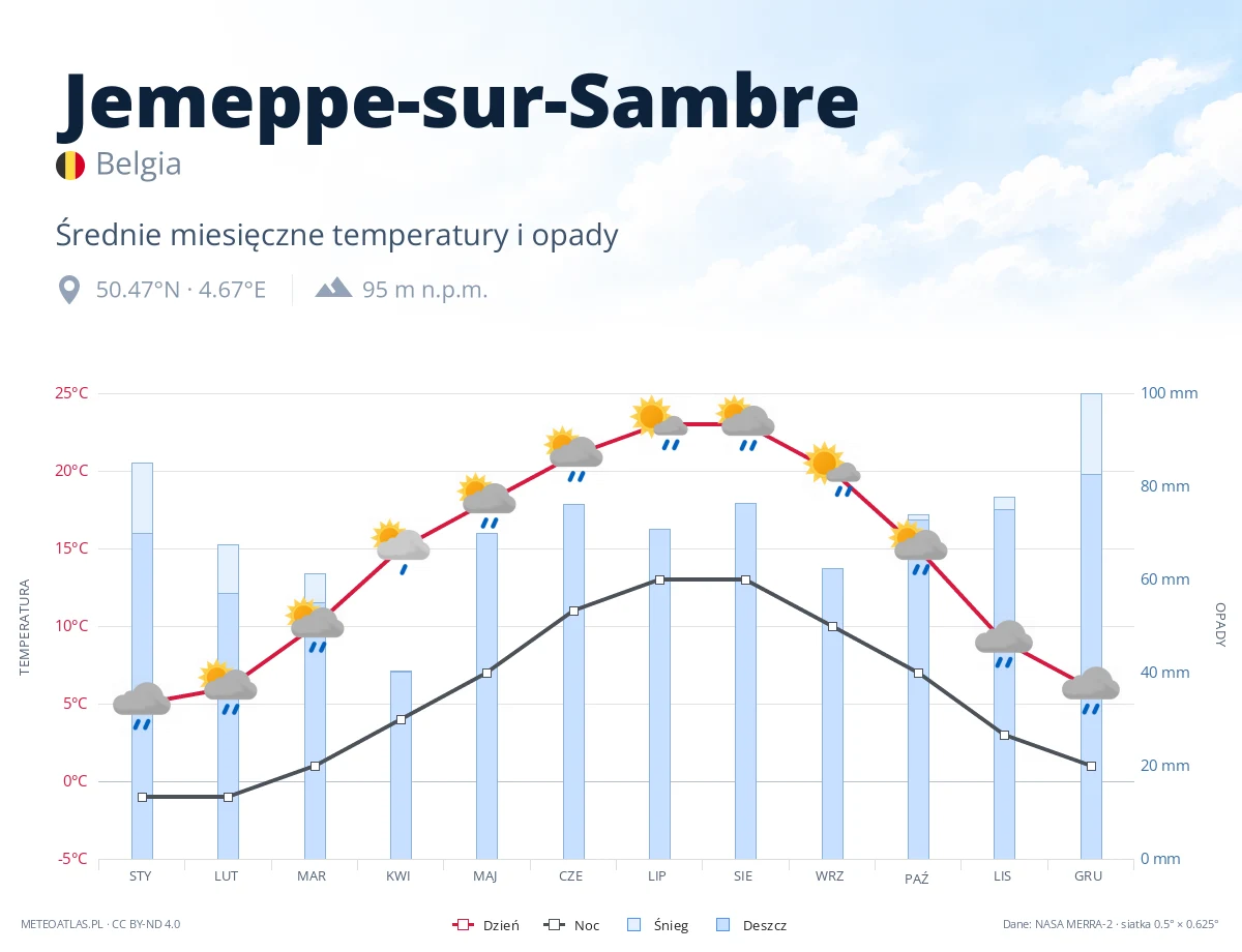 Jemeppe-sur-Sambre - średnie miesięczne temperatury i opady