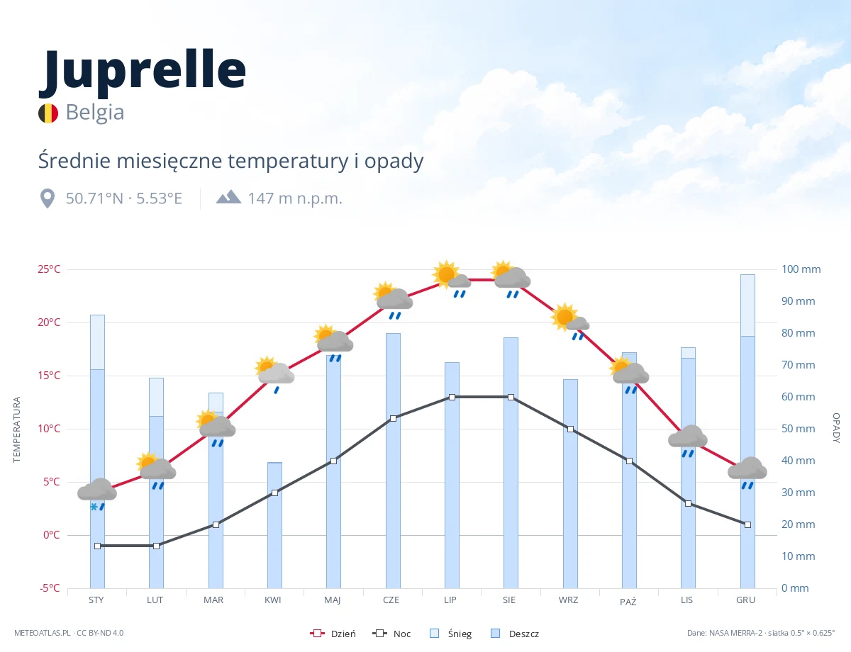 Juprelle - średnie miesięczne temperatury i opady