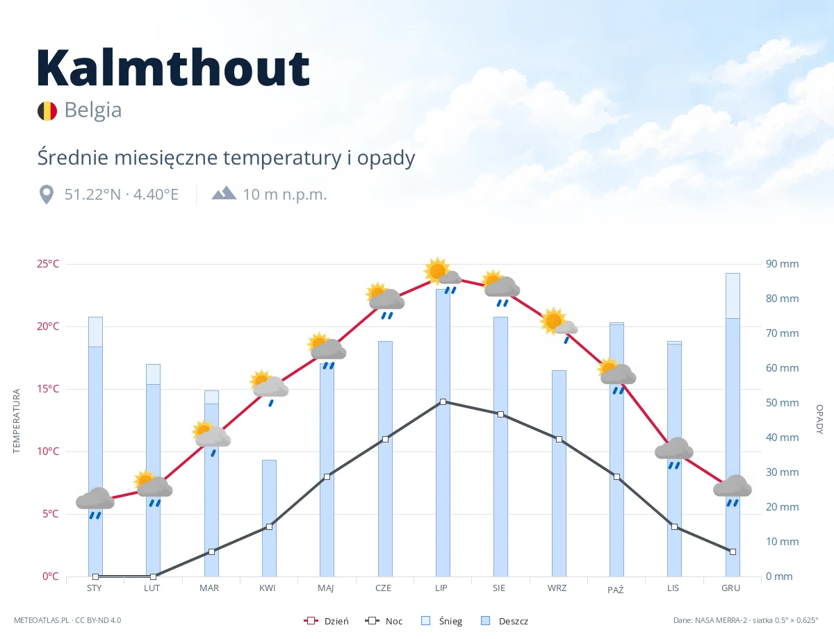 Kalmthout - średnie miesięczne temperatury i opady
