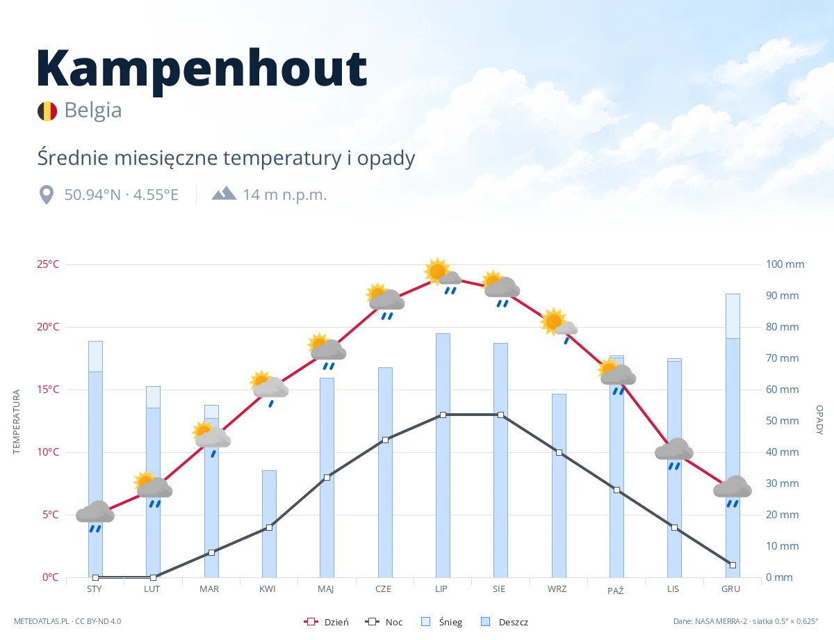Kampenhout - średnie miesięczne temperatury i opady