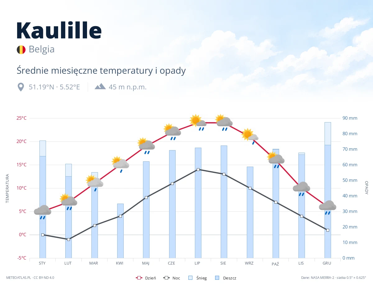 Kaulille - średnie miesięczne temperatury i opady