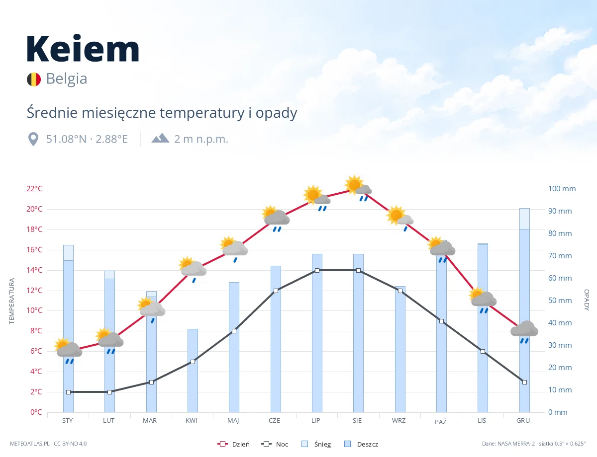Keiem - średnie miesięczne temperatury i opady