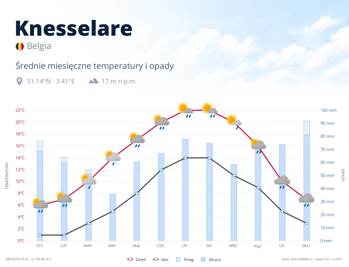 Knesselare - średnie miesięczne temperatury i opady