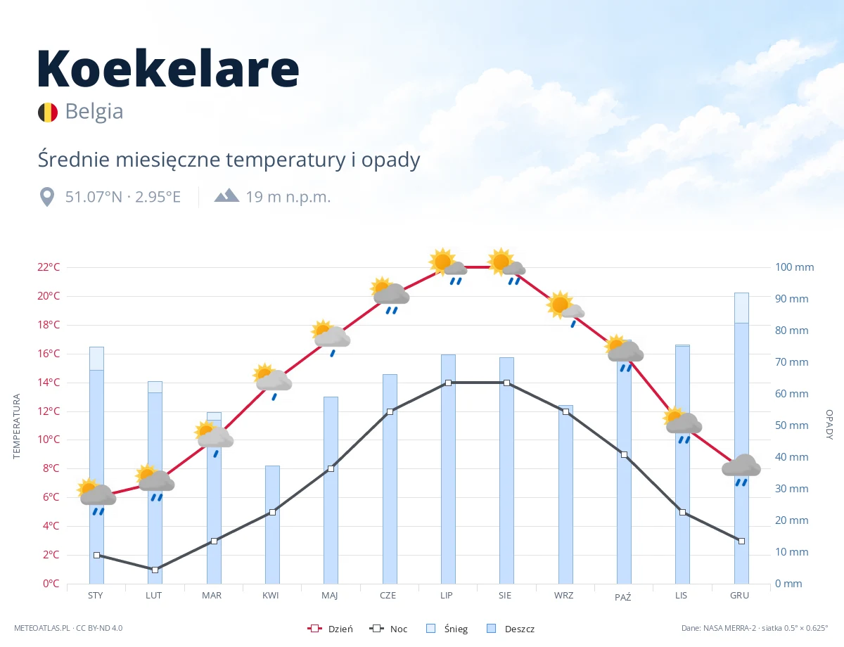 Koekelare - średnie miesięczne temperatury i opady