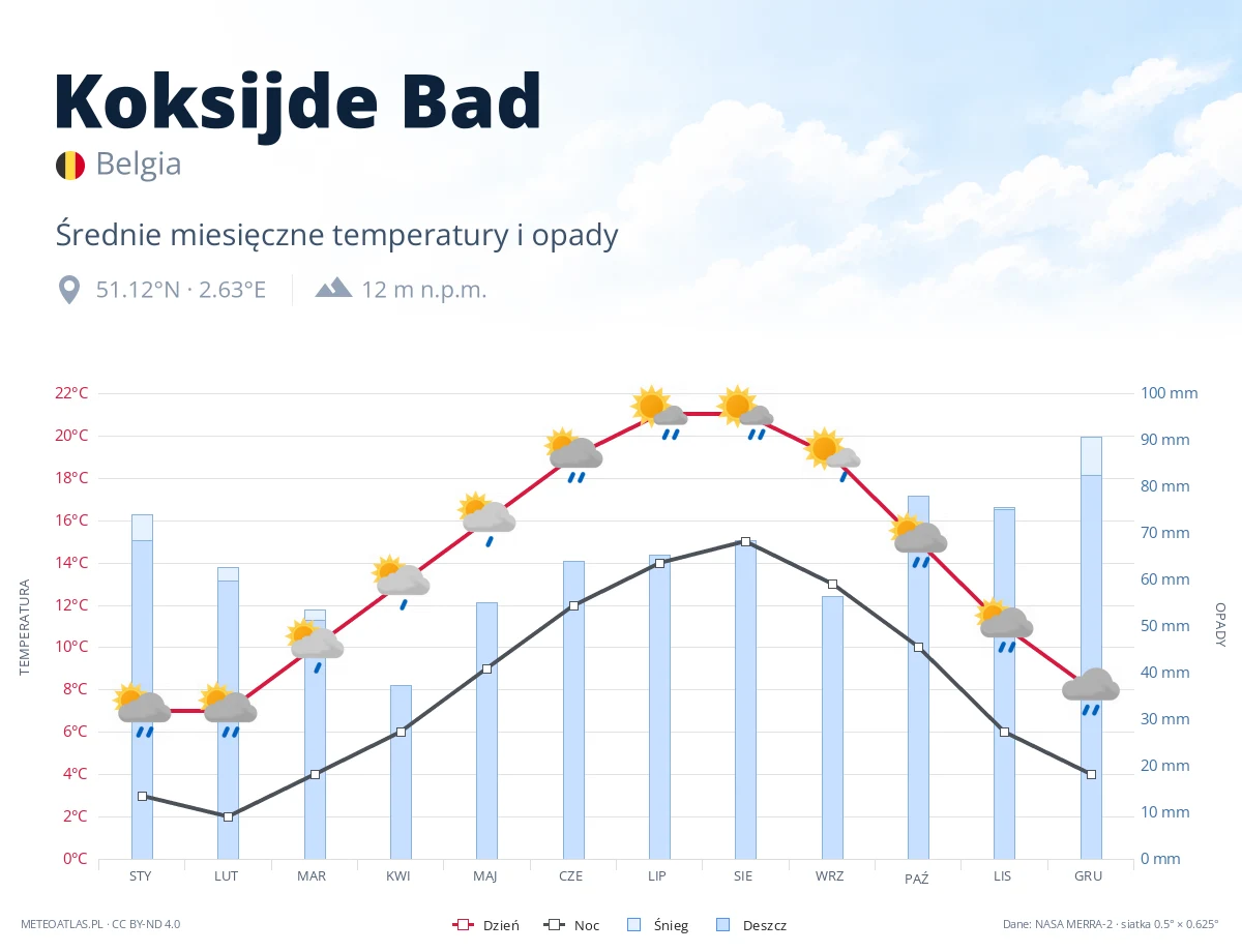 Koksijde Bad - średnie miesięczne temperatury i opady