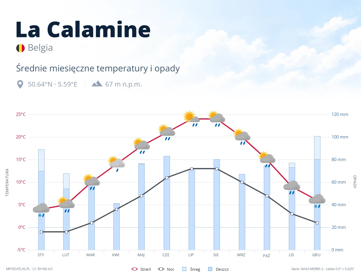 La Calamine - średnie miesięczne temperatury i opady