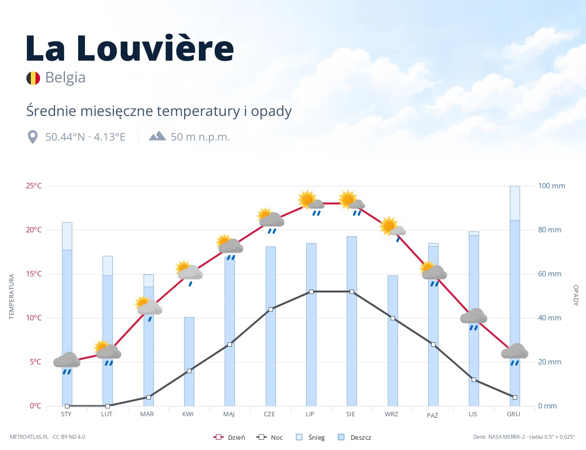 La Louvière - średnie miesięczne temperatury i opady