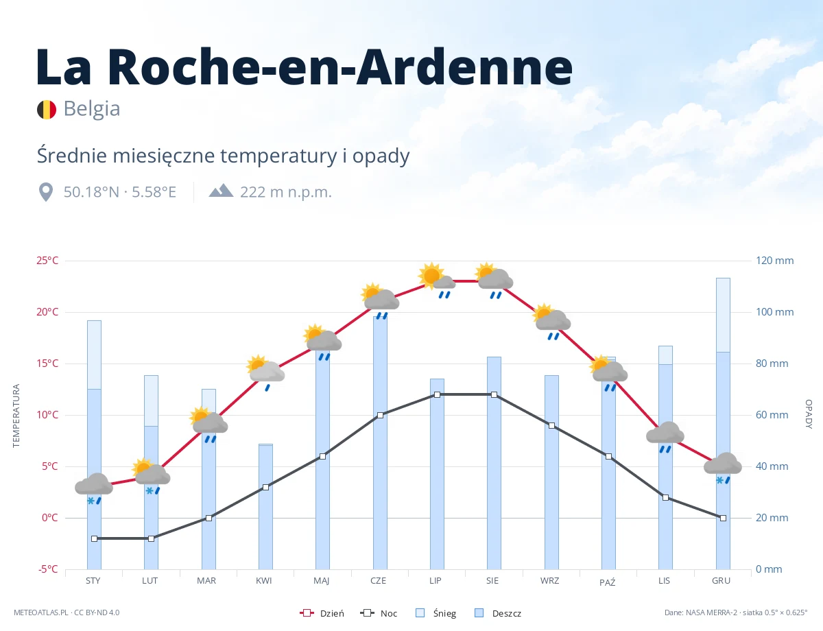 La Roche-en-Ardenne - średnie miesięczne temperatury i opady