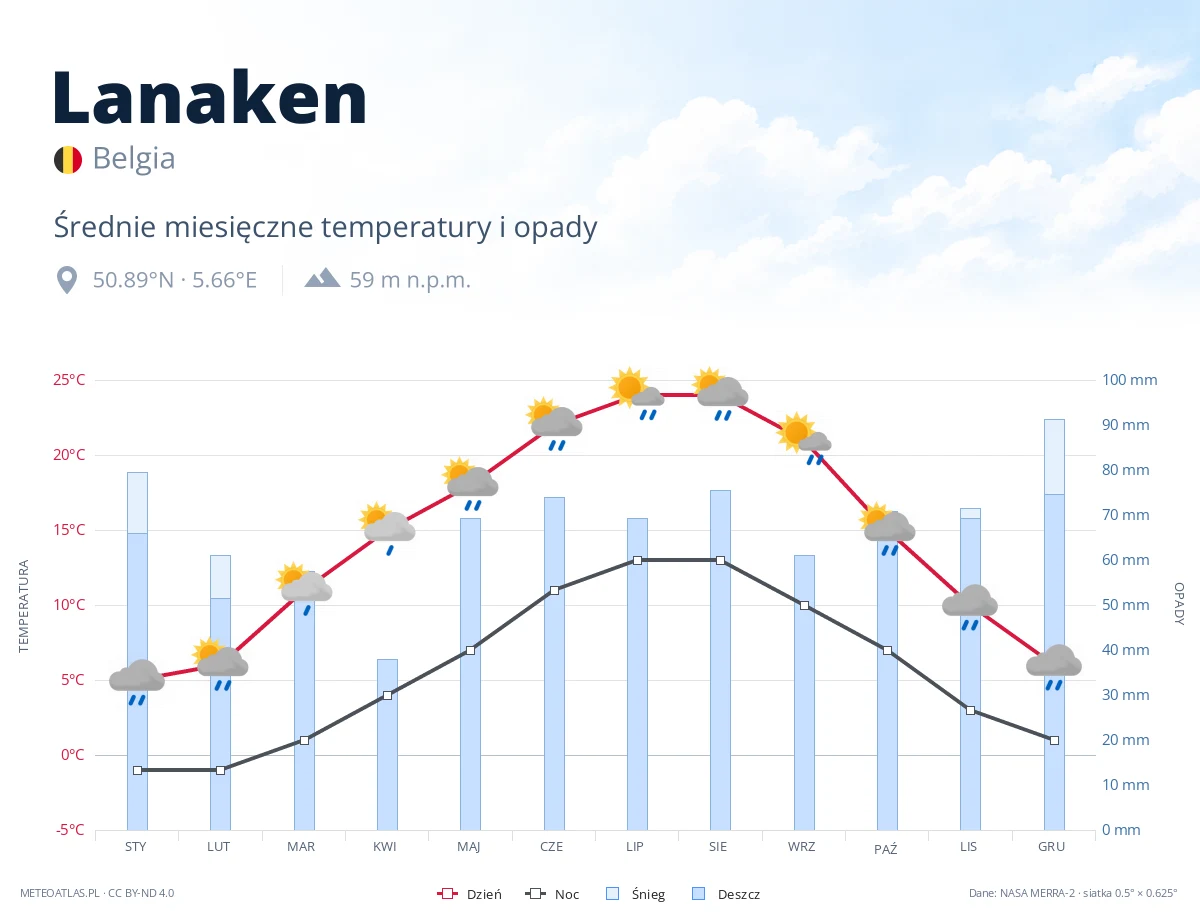 Lanaken - średnie miesięczne temperatury i opady