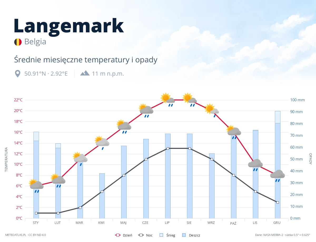 Langemark - średnie miesięczne temperatury i opady