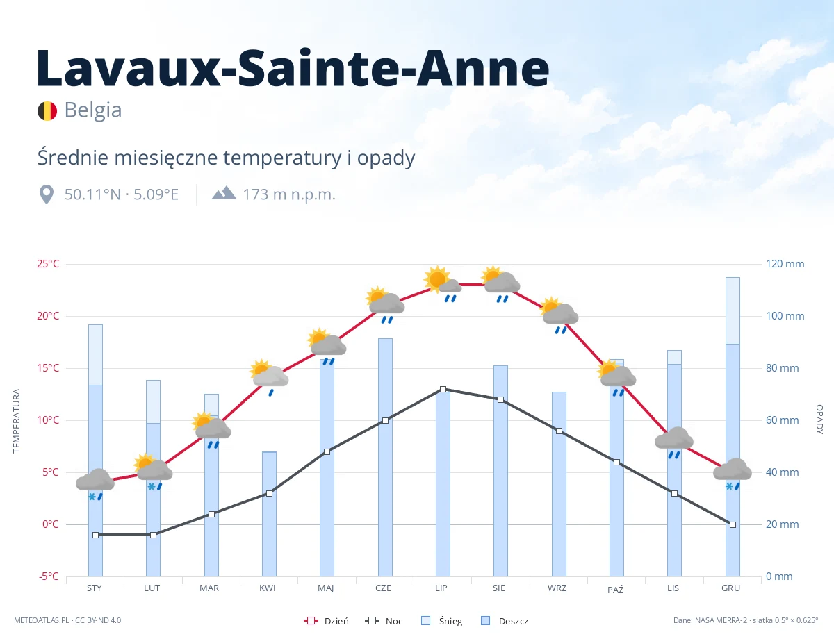 Lavaux-Sainte-Anne - średnie miesięczne temperatury i opady