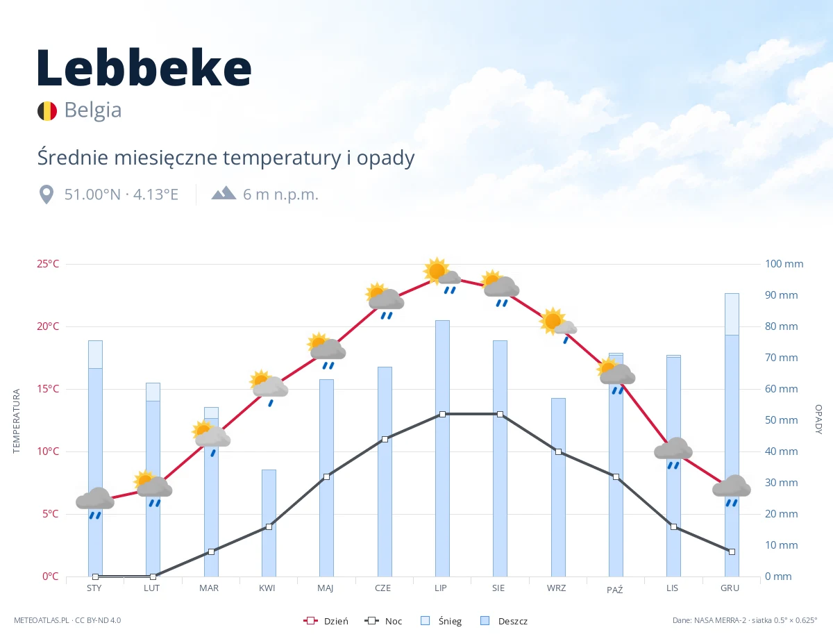 Lebbeke - średnie miesięczne temperatury i opady