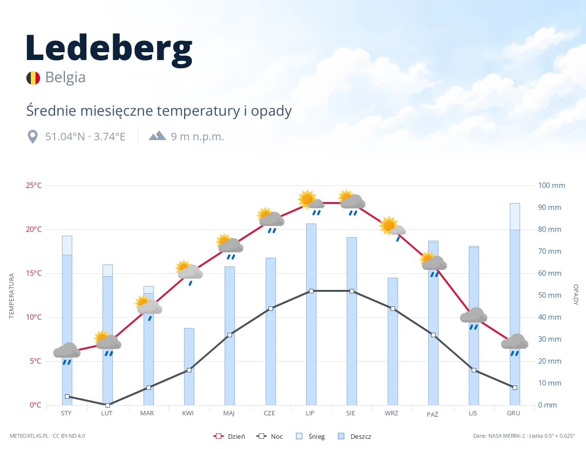 Ledeberg - średnie miesięczne temperatury i opady