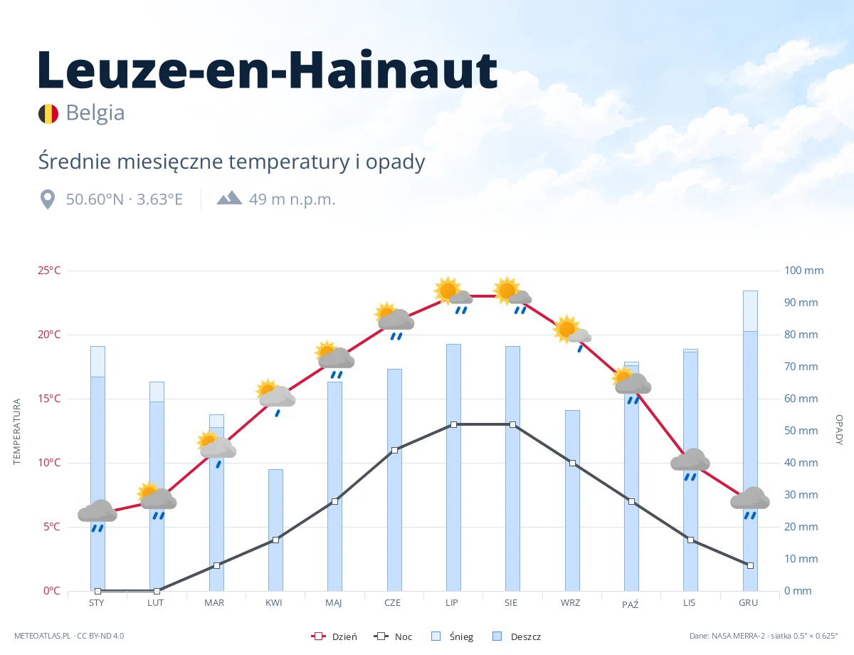 Leuze-en-Hainaut - średnie miesięczne temperatury i opady