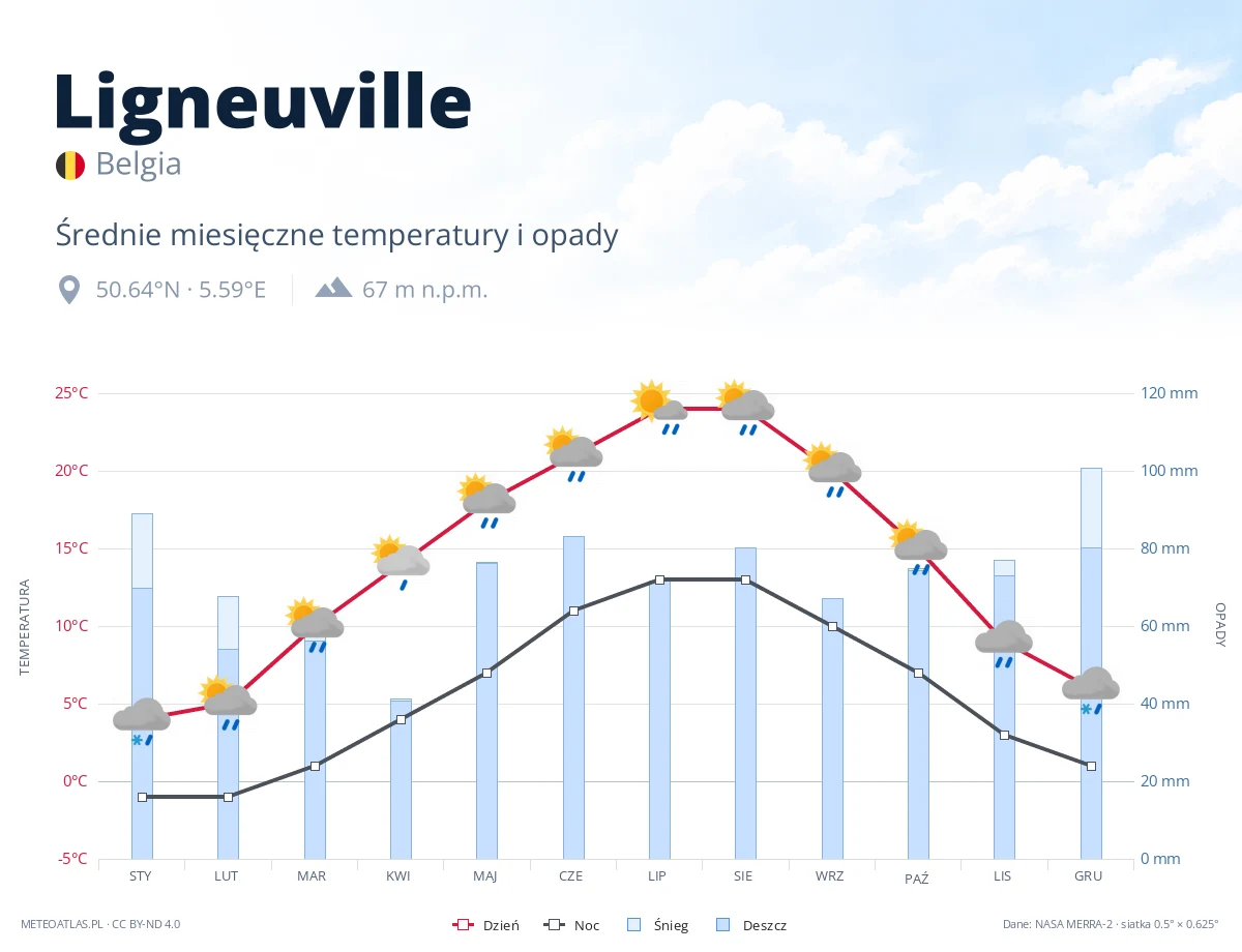 Ligneuville - średnie miesięczne temperatury i opady