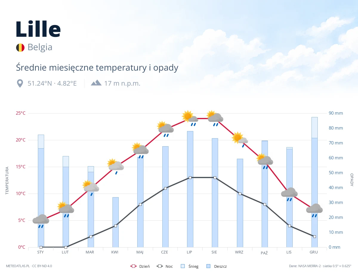 Lille - średnie miesięczne temperatury i opady