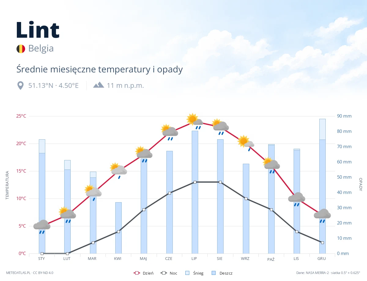 Lint - średnie miesięczne temperatury i opady