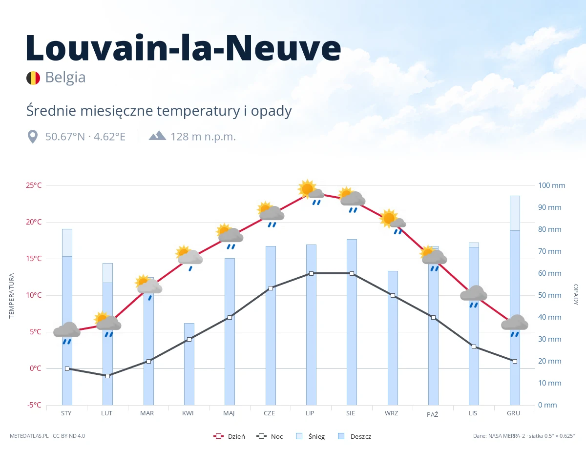 Louvain-la-Neuve - średnie miesięczne temperatury i opady