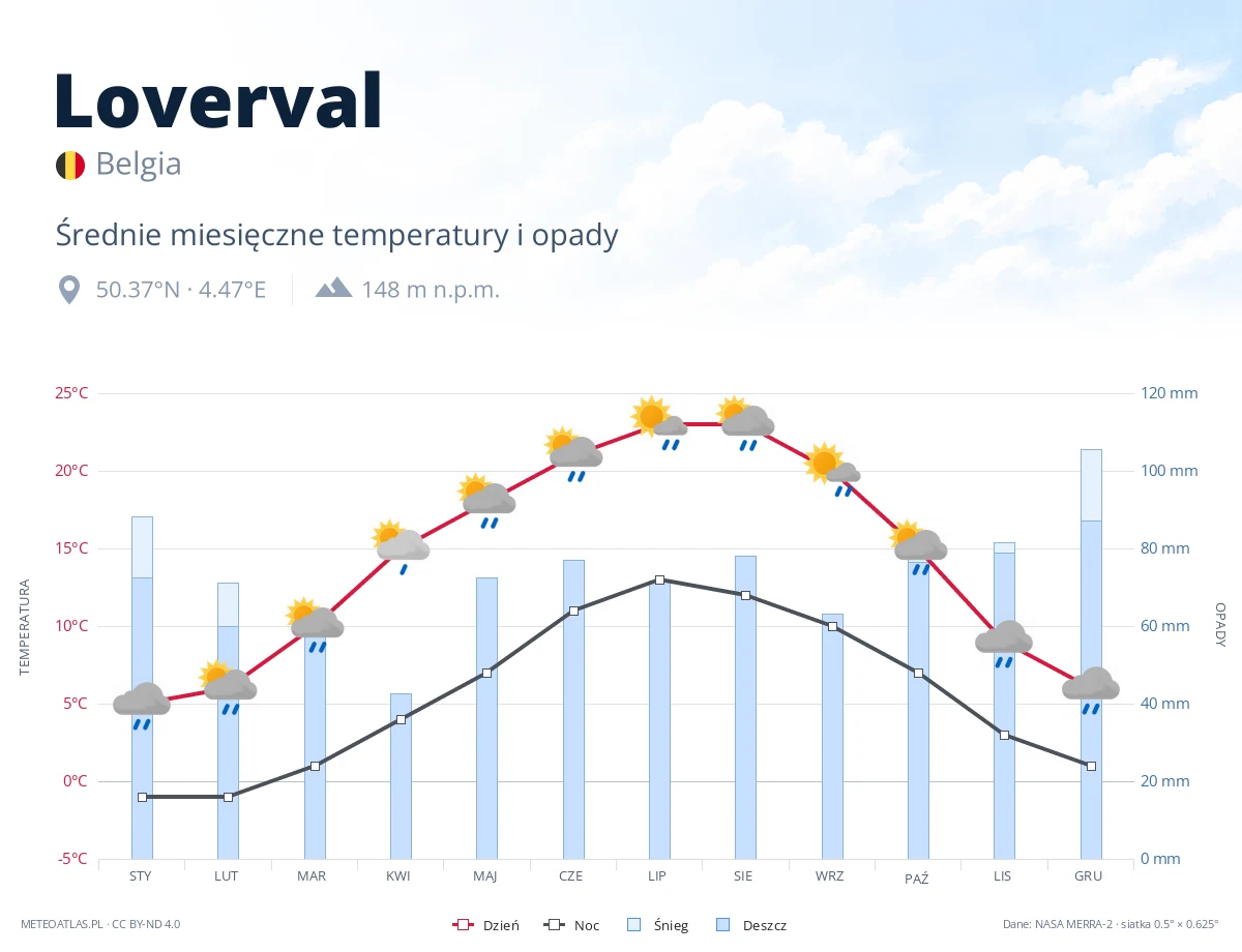 Loverval - średnie miesięczne temperatury i opady