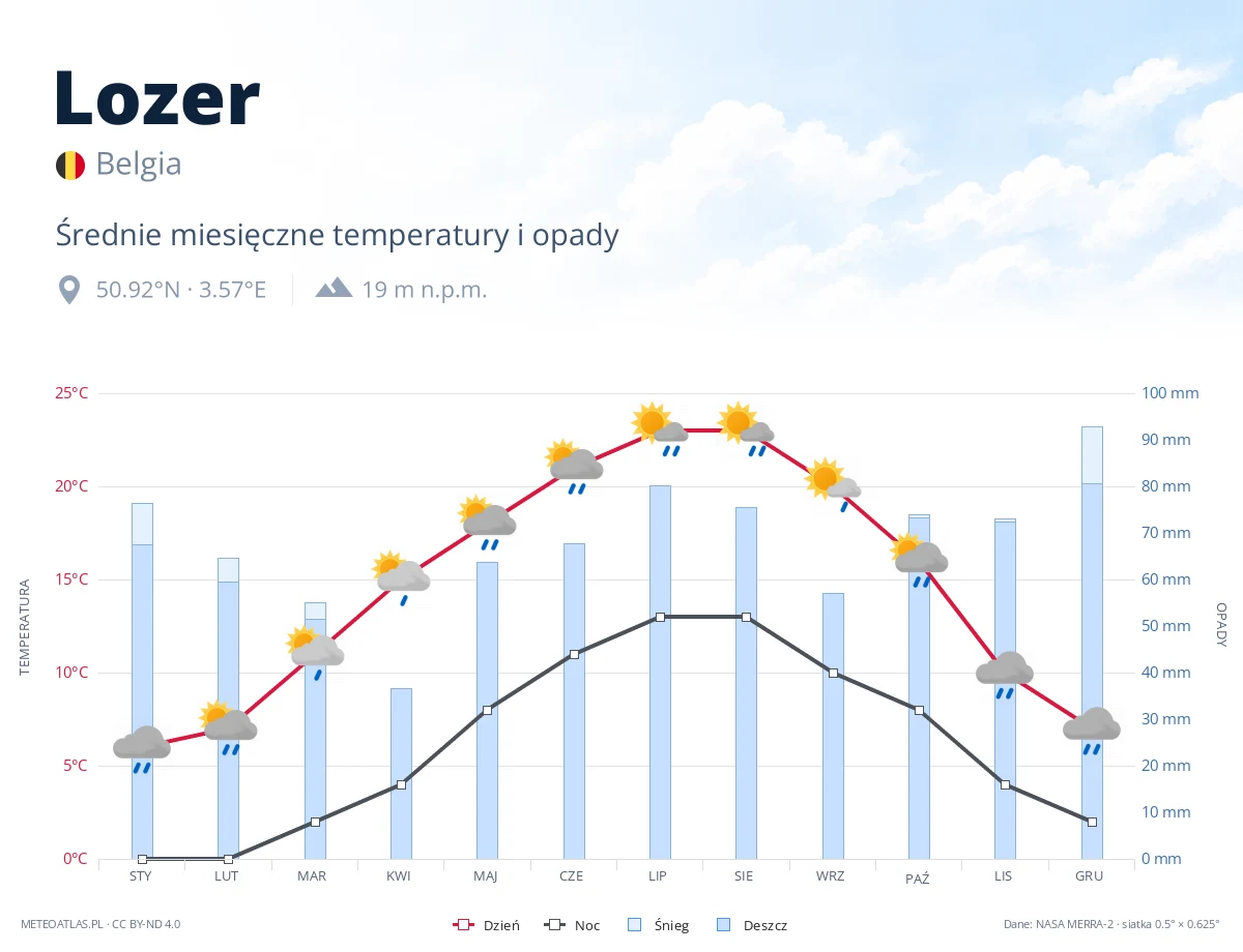 Lozer - średnie miesięczne temperatury i opady