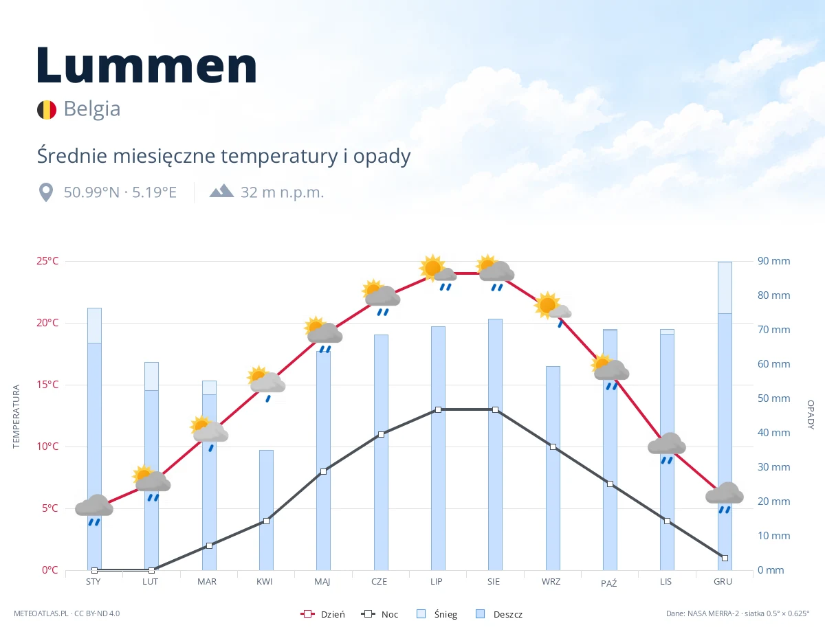Lummen - średnie miesięczne temperatury i opady