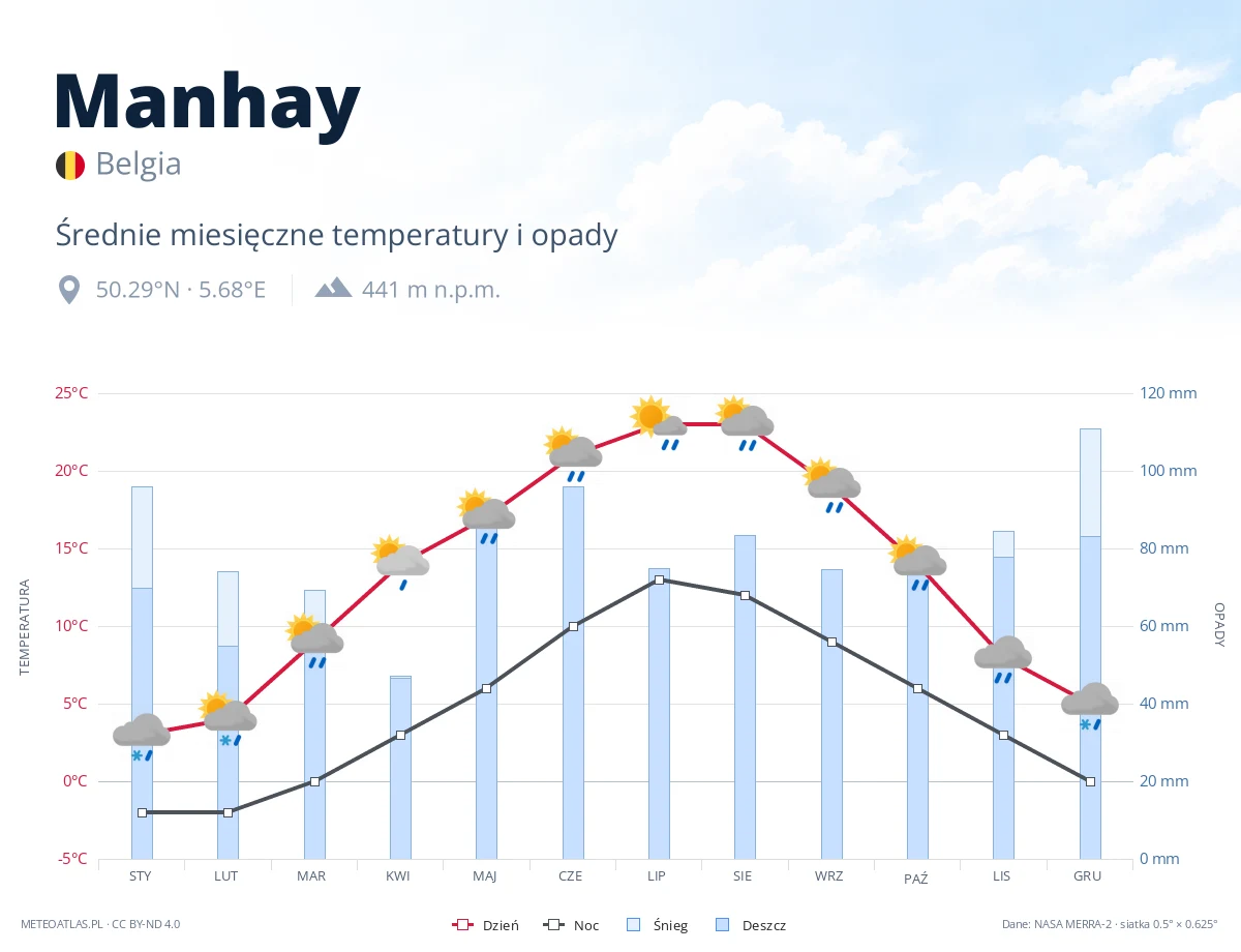Manhay - średnie miesięczne temperatury i opady