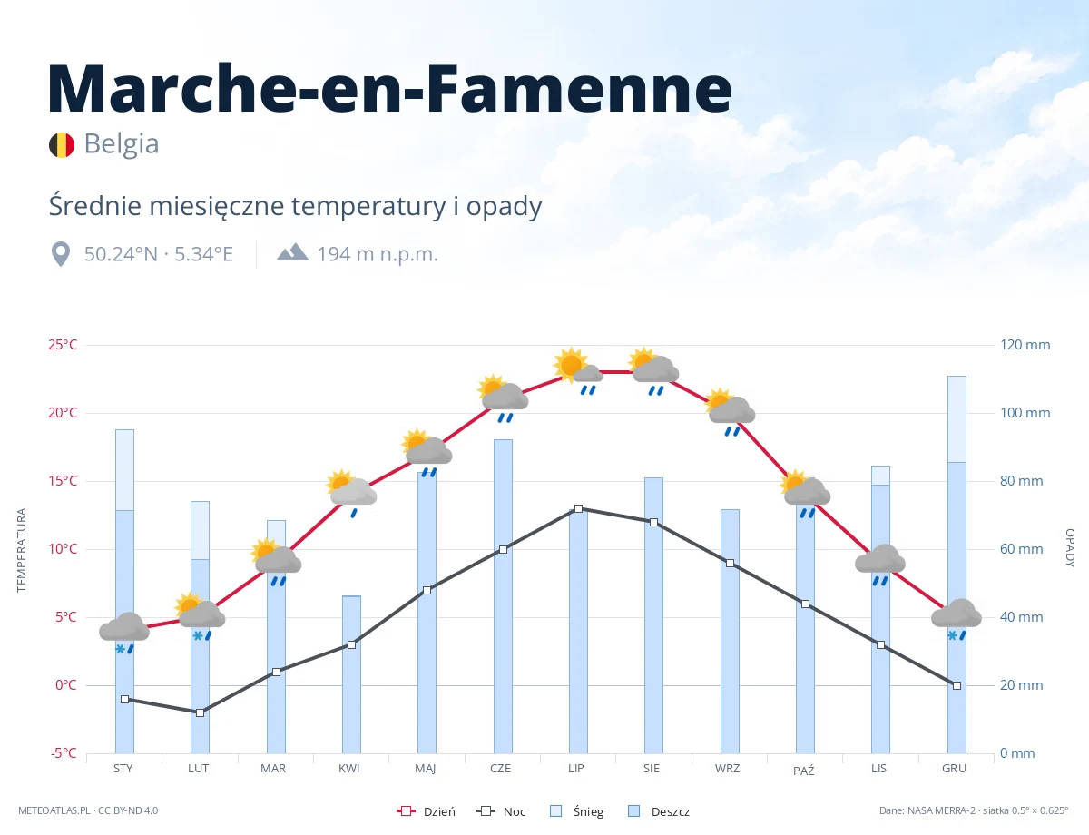 Marche-en-Famenne - średnie miesięczne temperatury i opady