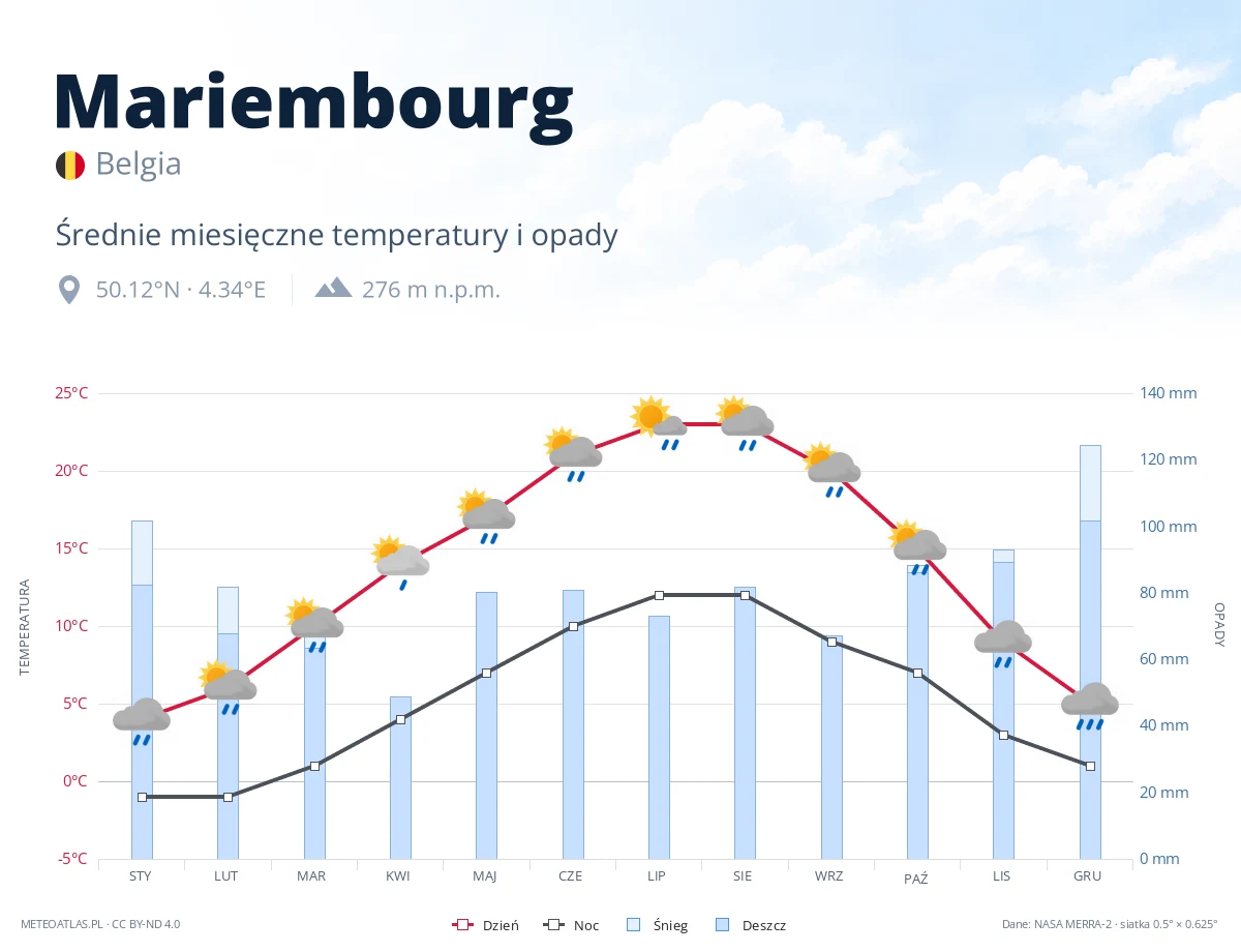 Mariembourg - średnie miesięczne temperatury i opady
